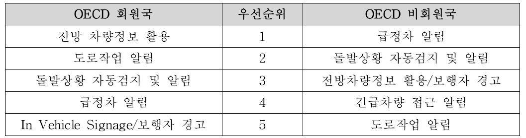 기술시연 서비스별 만족도 상위(OECD 회원국)