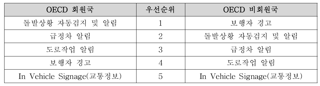 기술시연 서비스별 실 도로 우선적용 대상 설문(OECD 회원국)