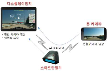 영상 미러링 시스템 구성도