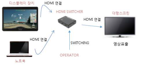 시연버스 구성도