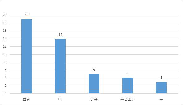 시연 및 리허설 시 기후조건