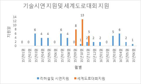 기술시연 단말기 운영 결과