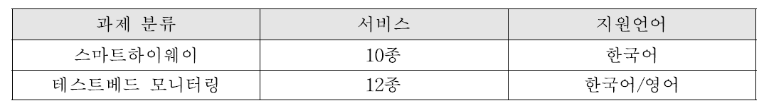 스마트하이웨이/테스트베드 모니터링 서비스 비교