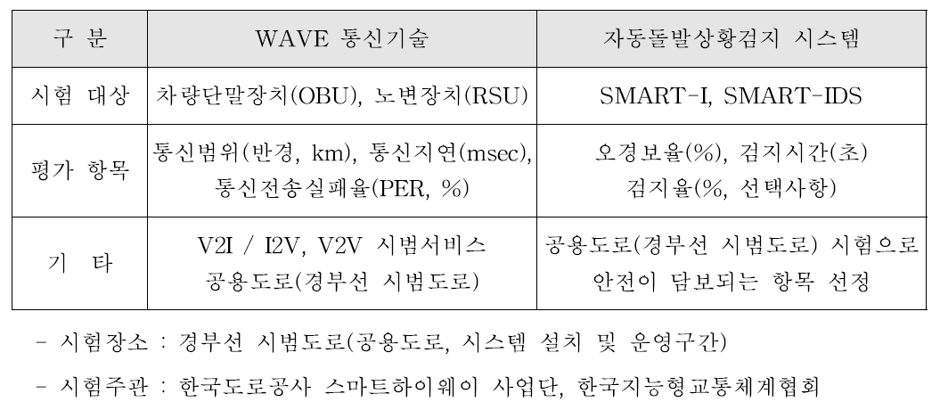 요소기술 시험대상 및 평가항목