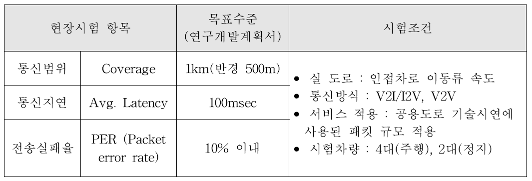 WAVE 통신시험 항목 및 목표수준