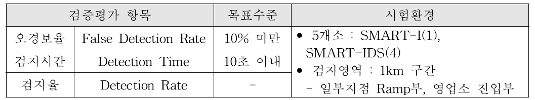 자동돌발검지 시스템 실 도로 현장시험 항목