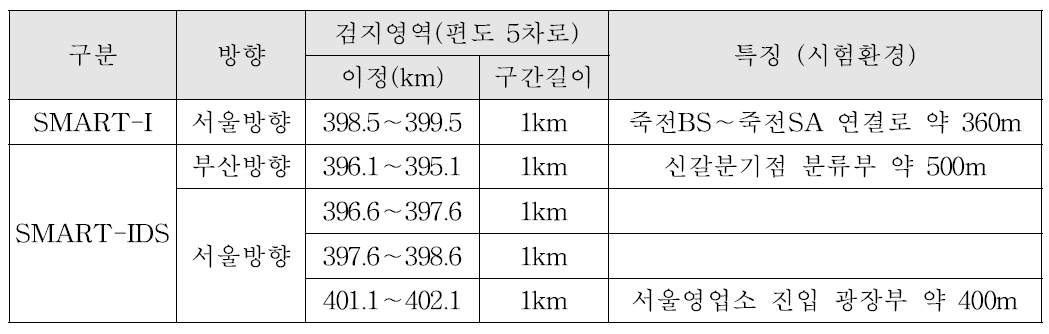 자동돌발검지 시스템의 시범도내 설치지점 현황