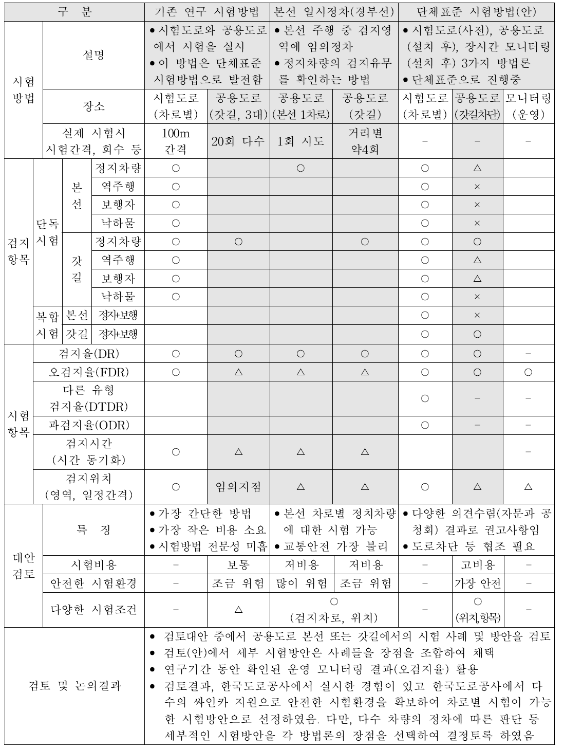 자동돌발검지 시스템 시험방법론 비교 검토