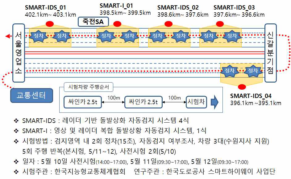 자동돌발검지 시스템 현장시험 시험차량 주행 시나리오