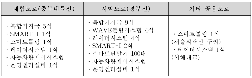 테스트베드 현황