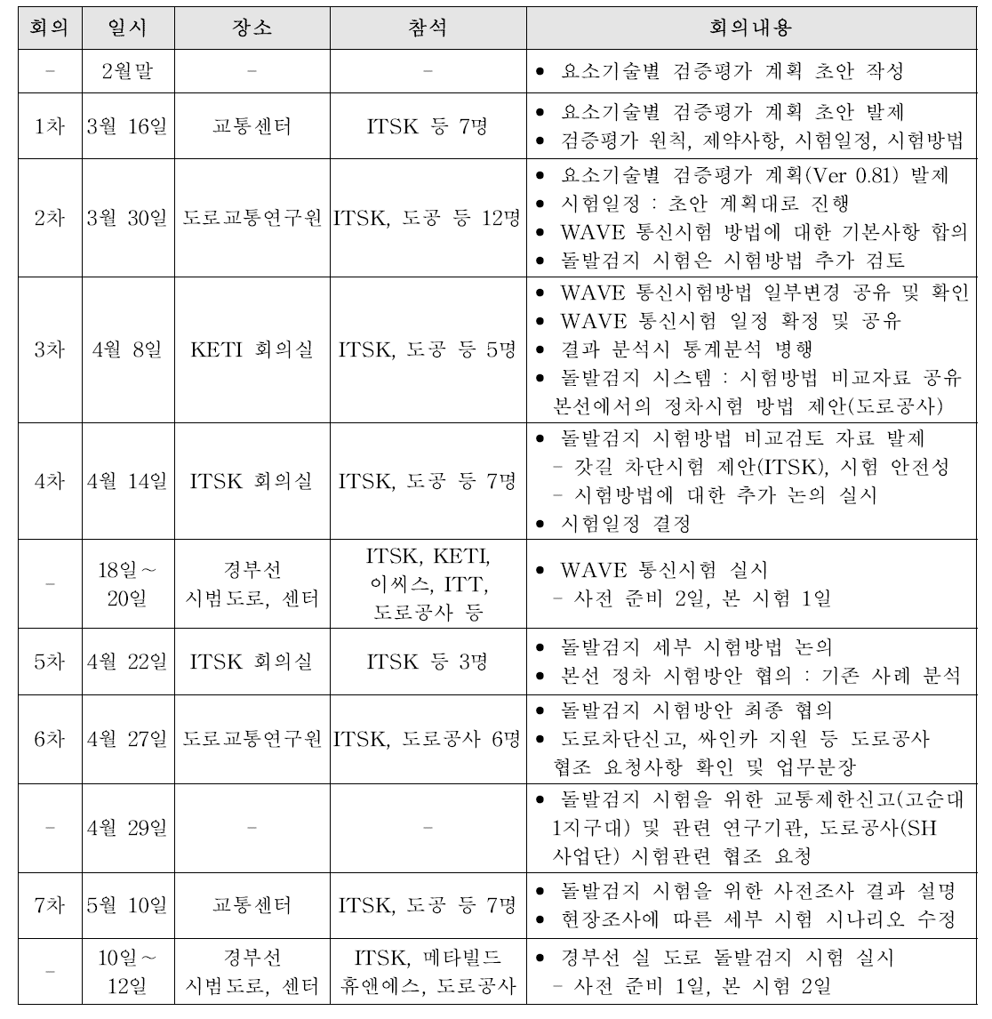 요소기술 현장시험을 위한 추진일정