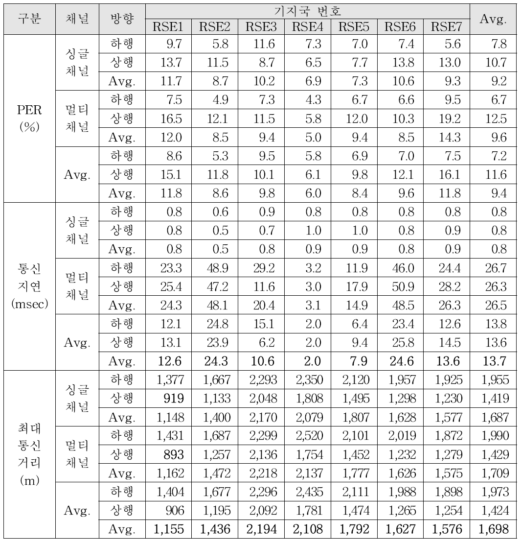 I2V 실 도로 주행시험 RSE 지점별 분석결과(전체 차량)