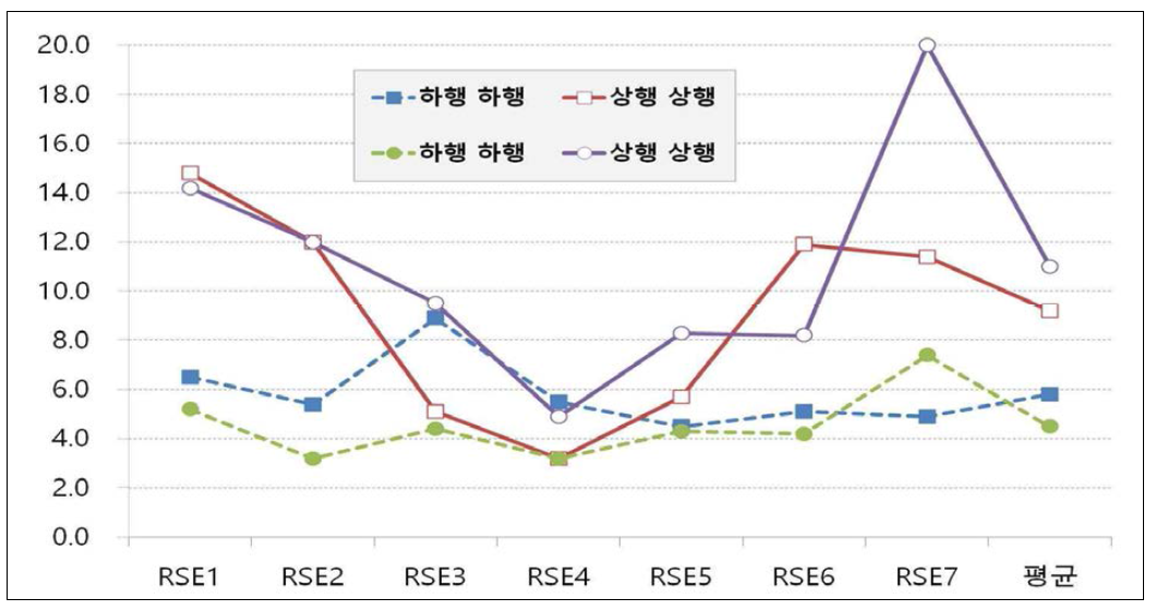 경부선 시범도로 I2V 통신환경에서의 PER(%) 측정결과