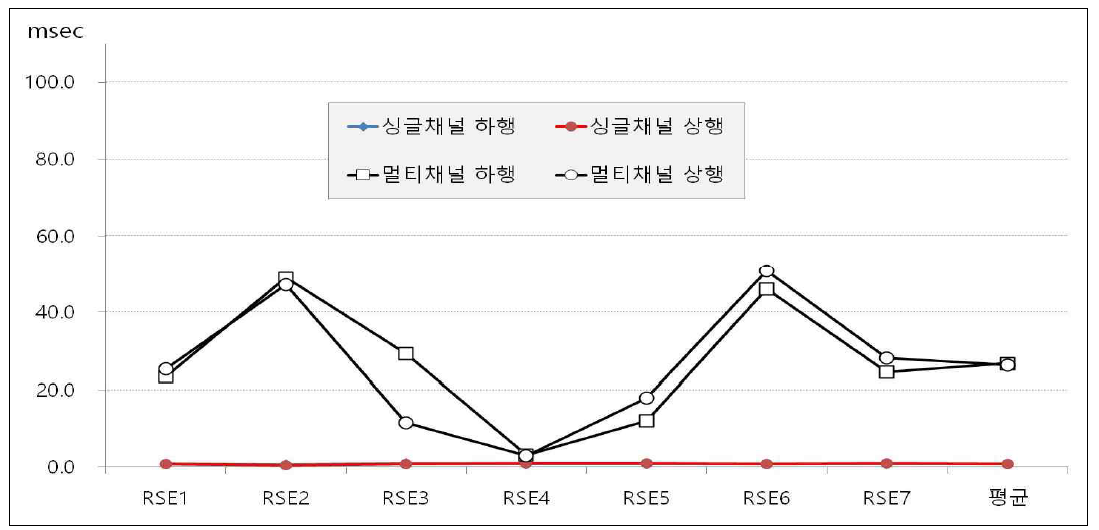 경부선 시범도로 I2V 통신환경에서의 평균통신지연시간(msec) 측정결과