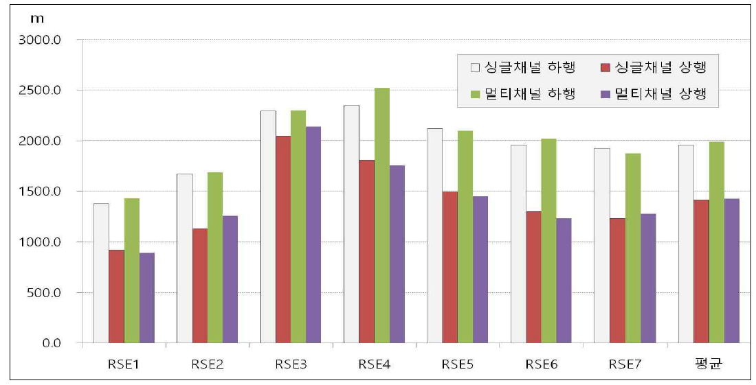 경부선 시범도로 I2V 통신환경에서의 통신거리(m) 측정결과