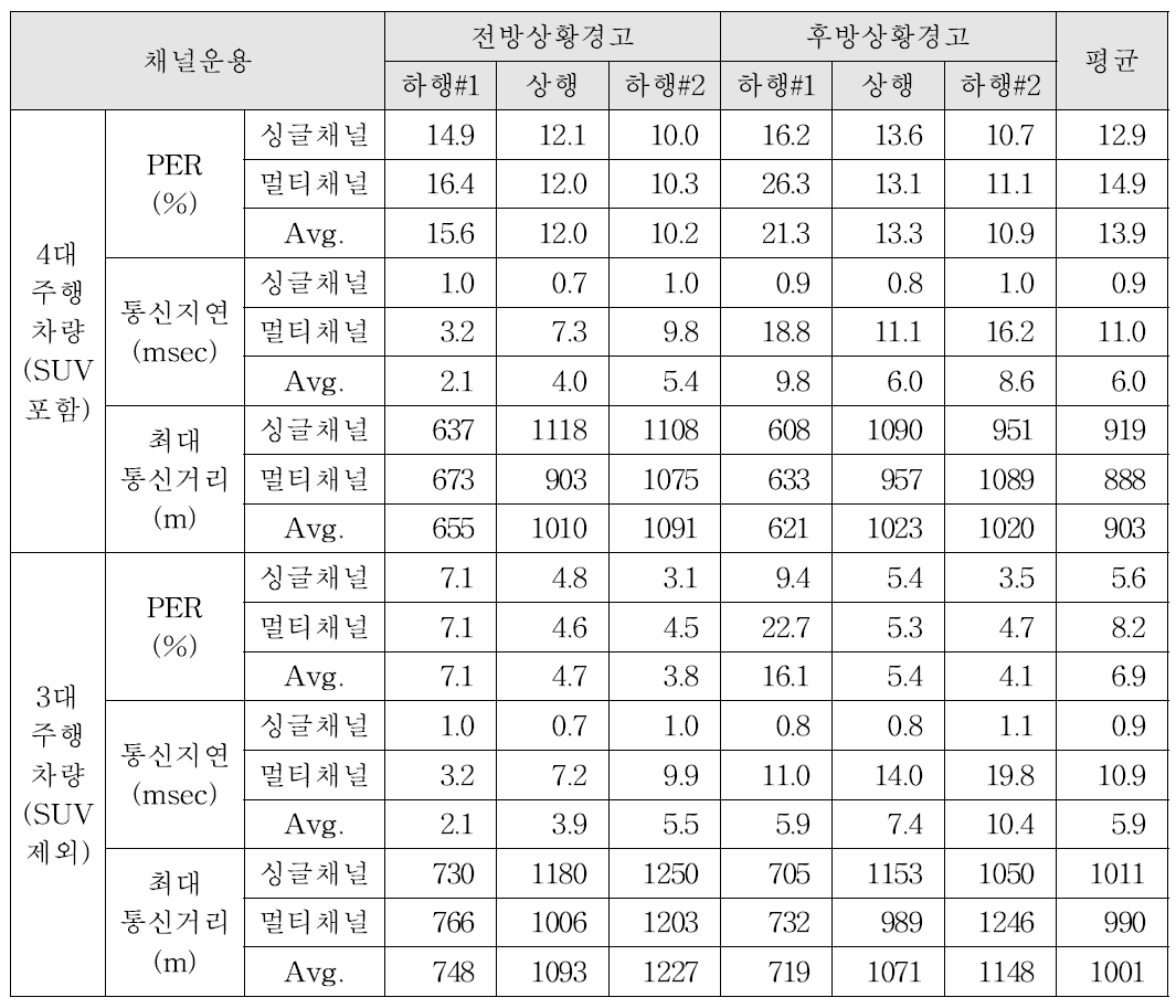 V2V(정지차량-이동차량간) 실 도로 주행시험 결과