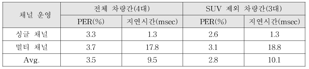 V2V(이동차량간) 실 도로 주행시험 결과