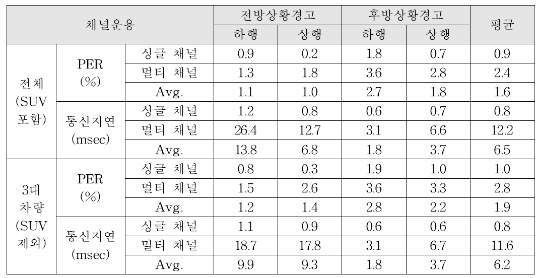 V2V(이동차량간 추월주행) 실 도로 주행시험 결과