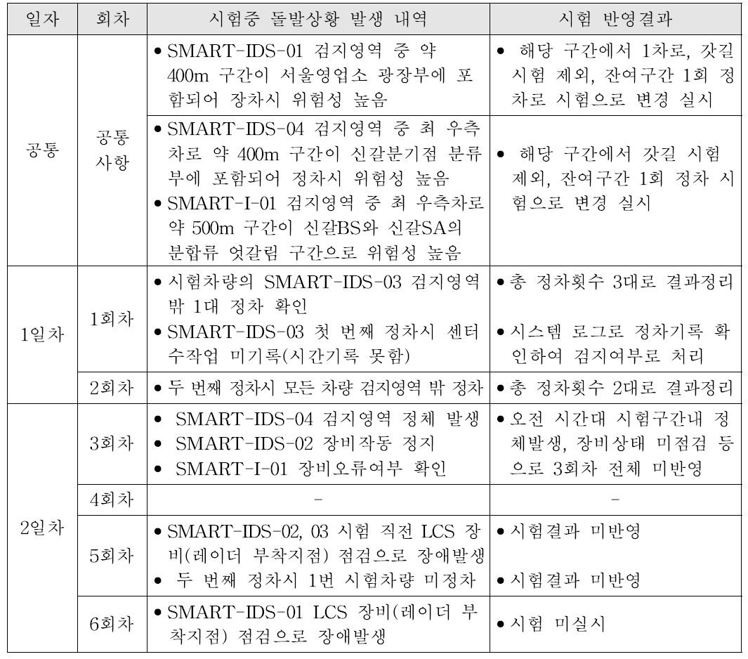 자동돌발검지 시스템 현장시험 중 이벤트 발생내역