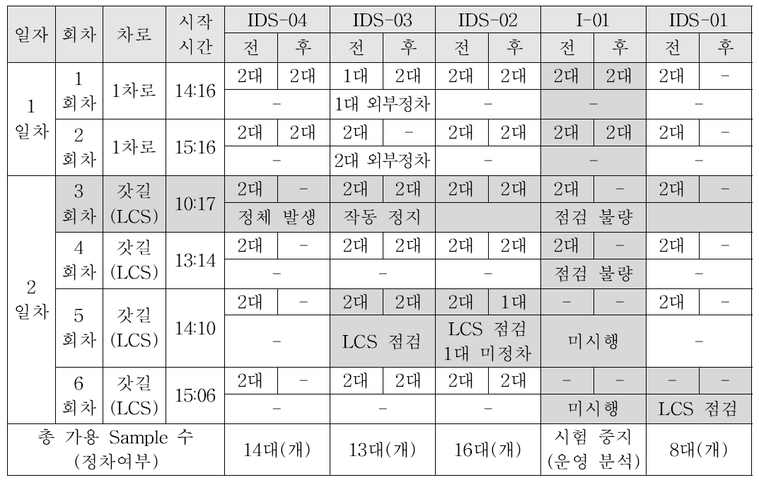 자동돌발검지 시스템 실 도로 현장시험 Sample 검토