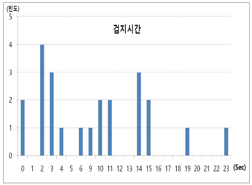 SMART-IDS 실 도로 현장시험 검지시간 분포