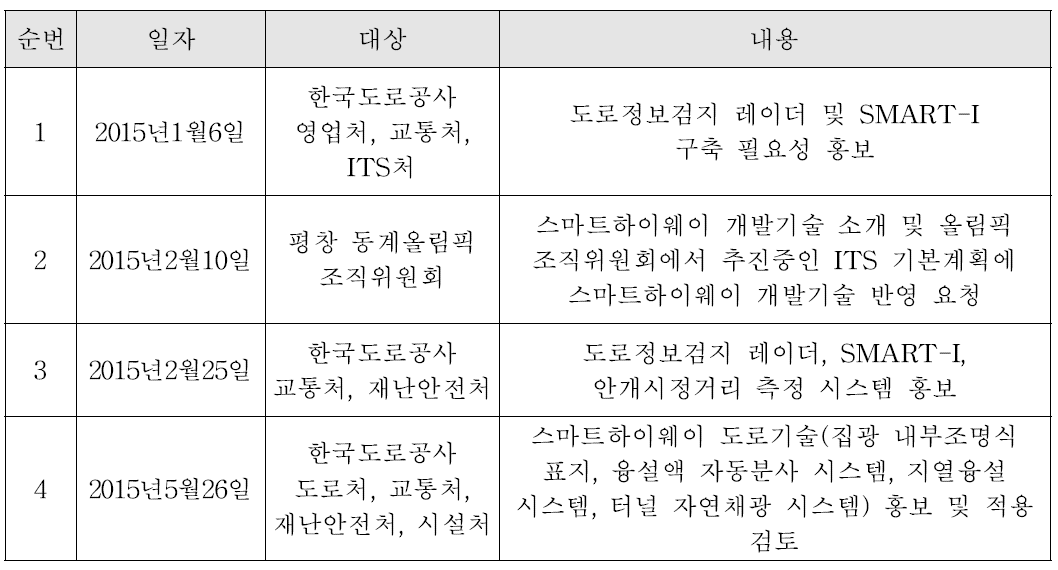 연구 성과물 수요조사 실적