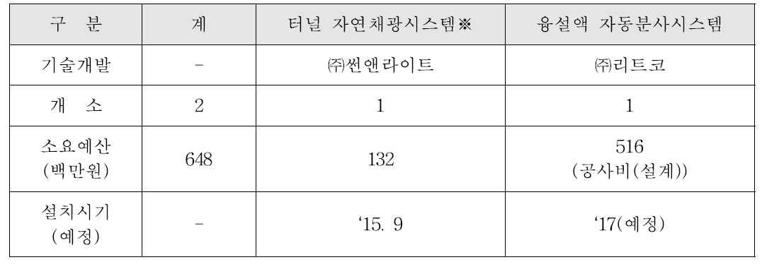 도로기술 적용 세부 추진사항