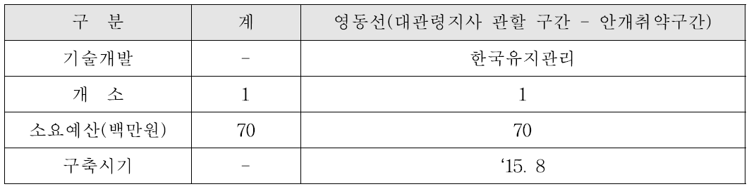 안개소산장치 적용 세부 추진사항