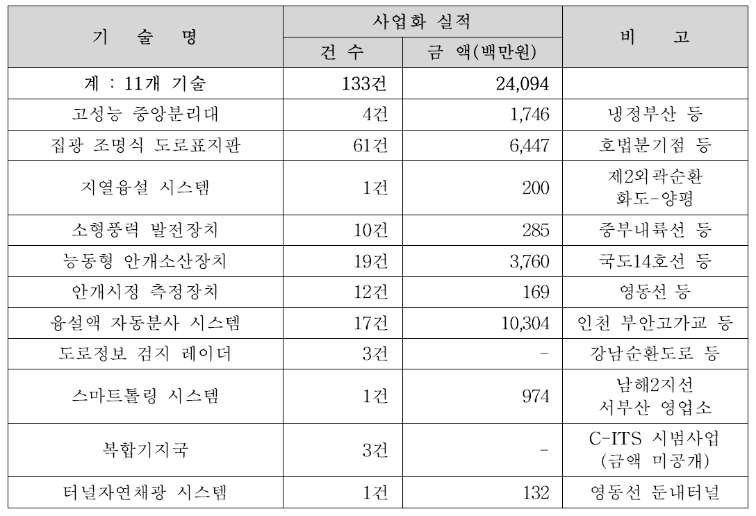 스마트하이웨이 연구성과물 사업화 실적 현황