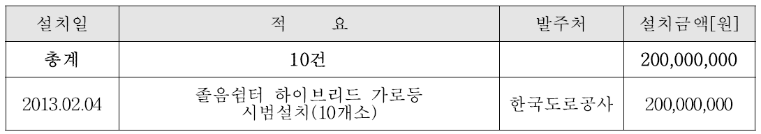 소형풍력 발전장치 사업화 실적