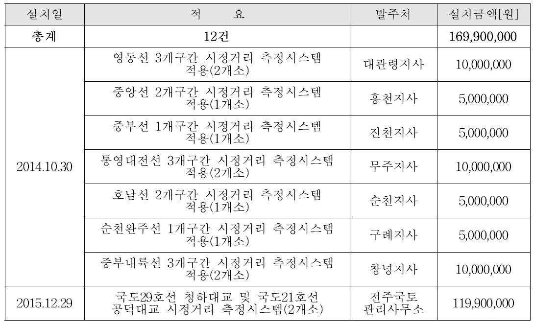 안개시정거리 측정 장치 사업화 실적