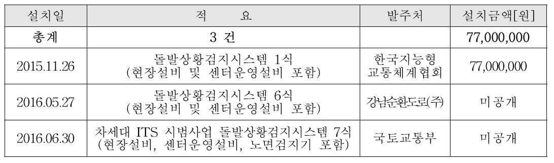 도로정보검지 레이더 사업화 실적