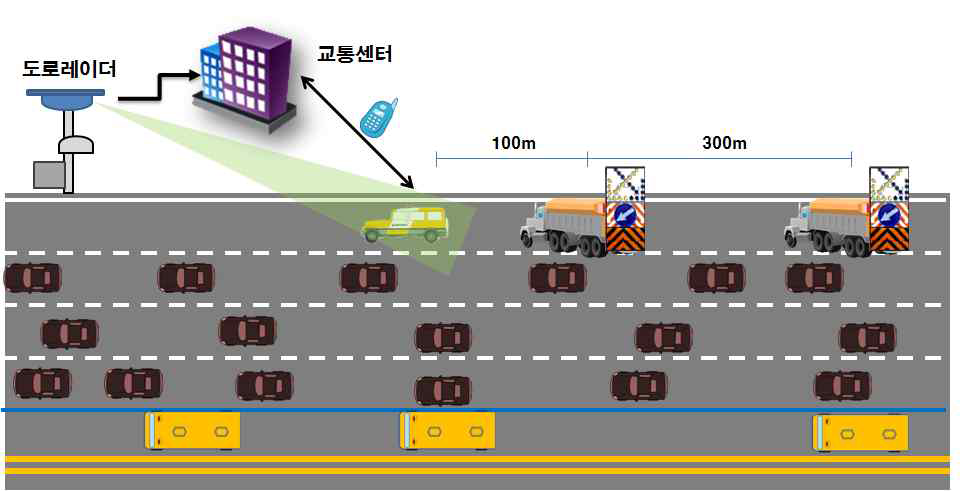 도로정보검지 레이더 테스트 시나리오(경부선)