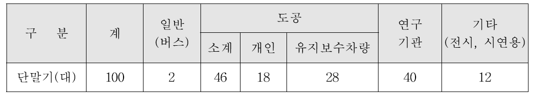 단말기 배포 현황(재배치 이전)