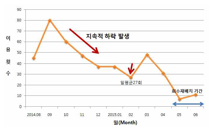 월별 일평균 이용횟수 현황