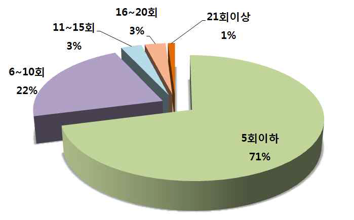 월별 개인 이용횟수 현황