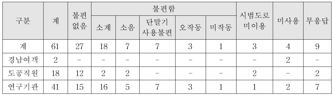 단말기 이용자 불편사항 설문 결과