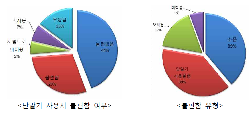 단말기 이용 불편 유형