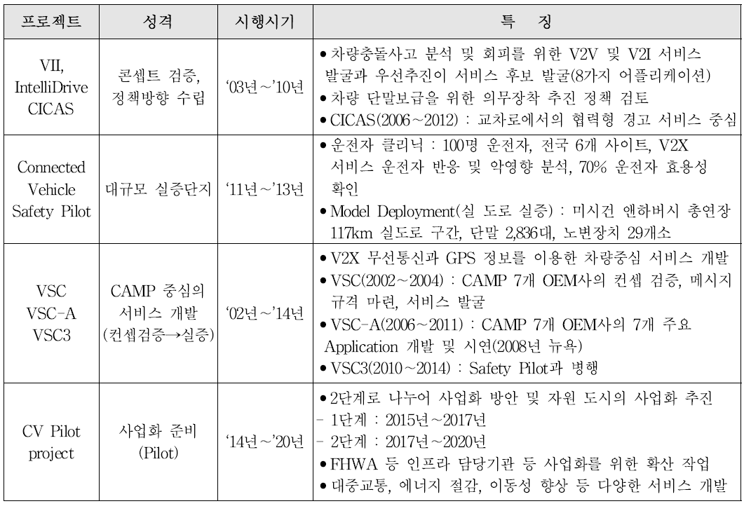 미국의 C-ITS 관련 프로젝트 추진현황