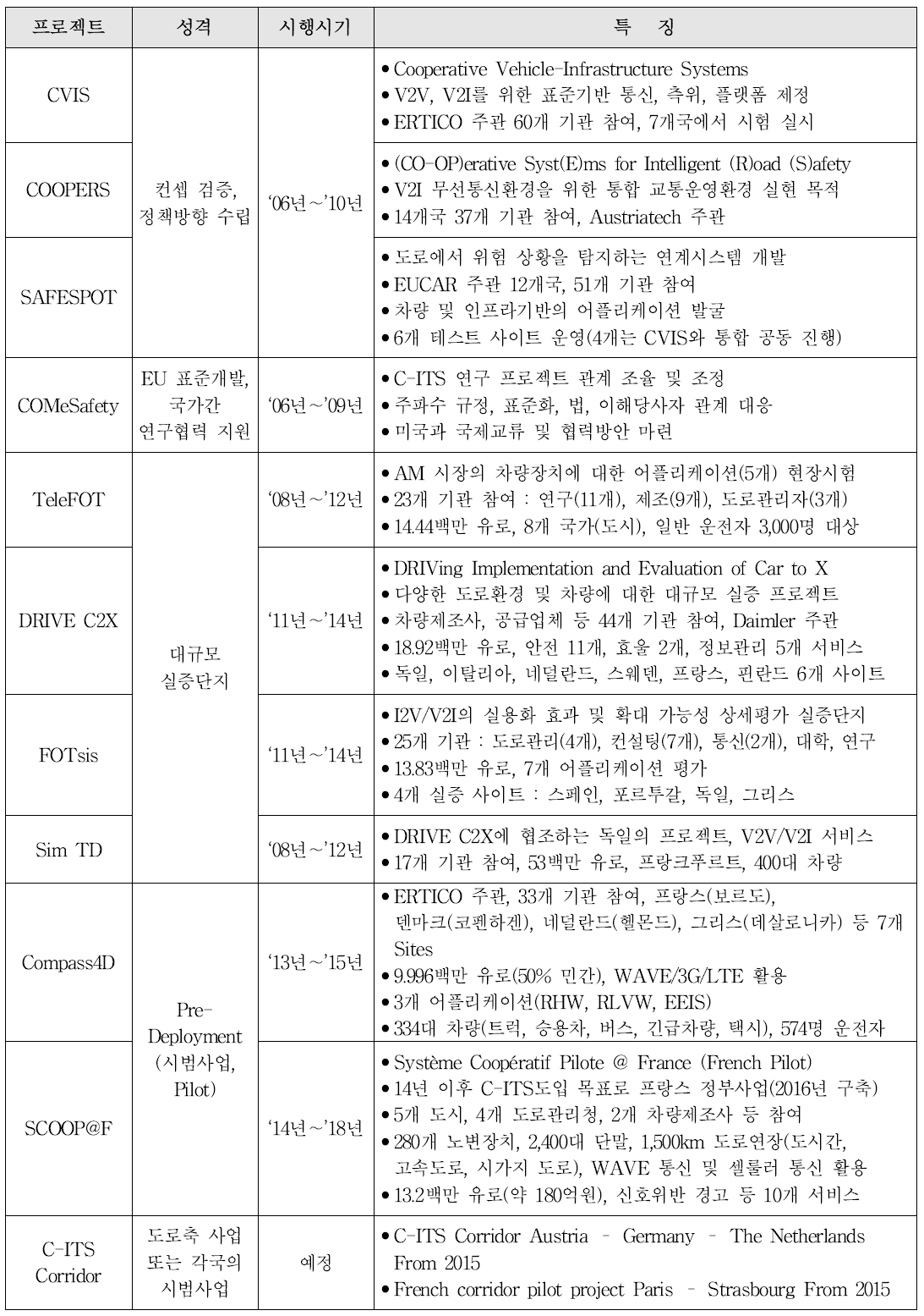 유럽의 C-ITS 관련 프로젝트 추진현황