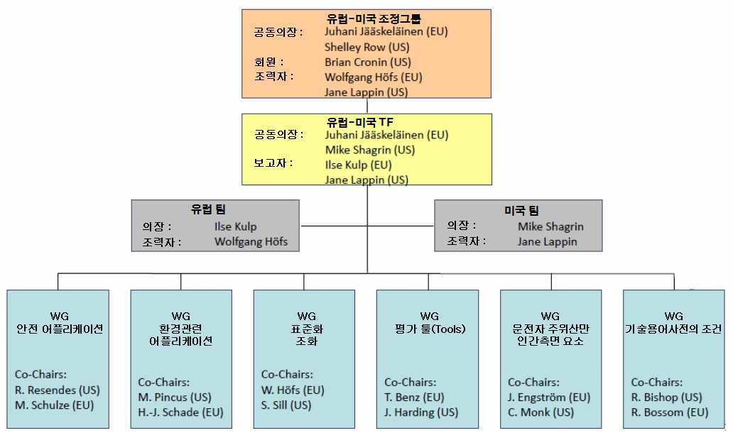 C-ITS 추진을 위한 EU-US 협력 체계