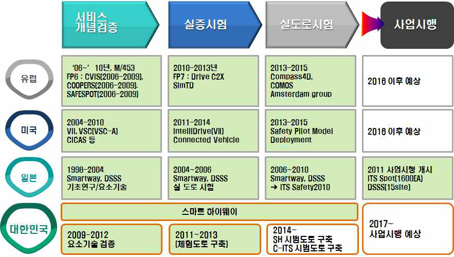 주요 선진국의 C-ITS 프로젝트 추진 현황