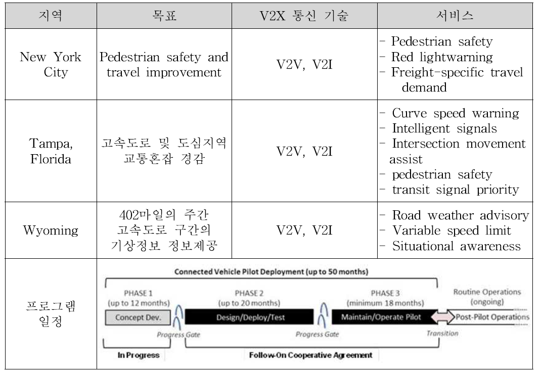 미국 지역별 CV Pilot 지역 별 진행 현황