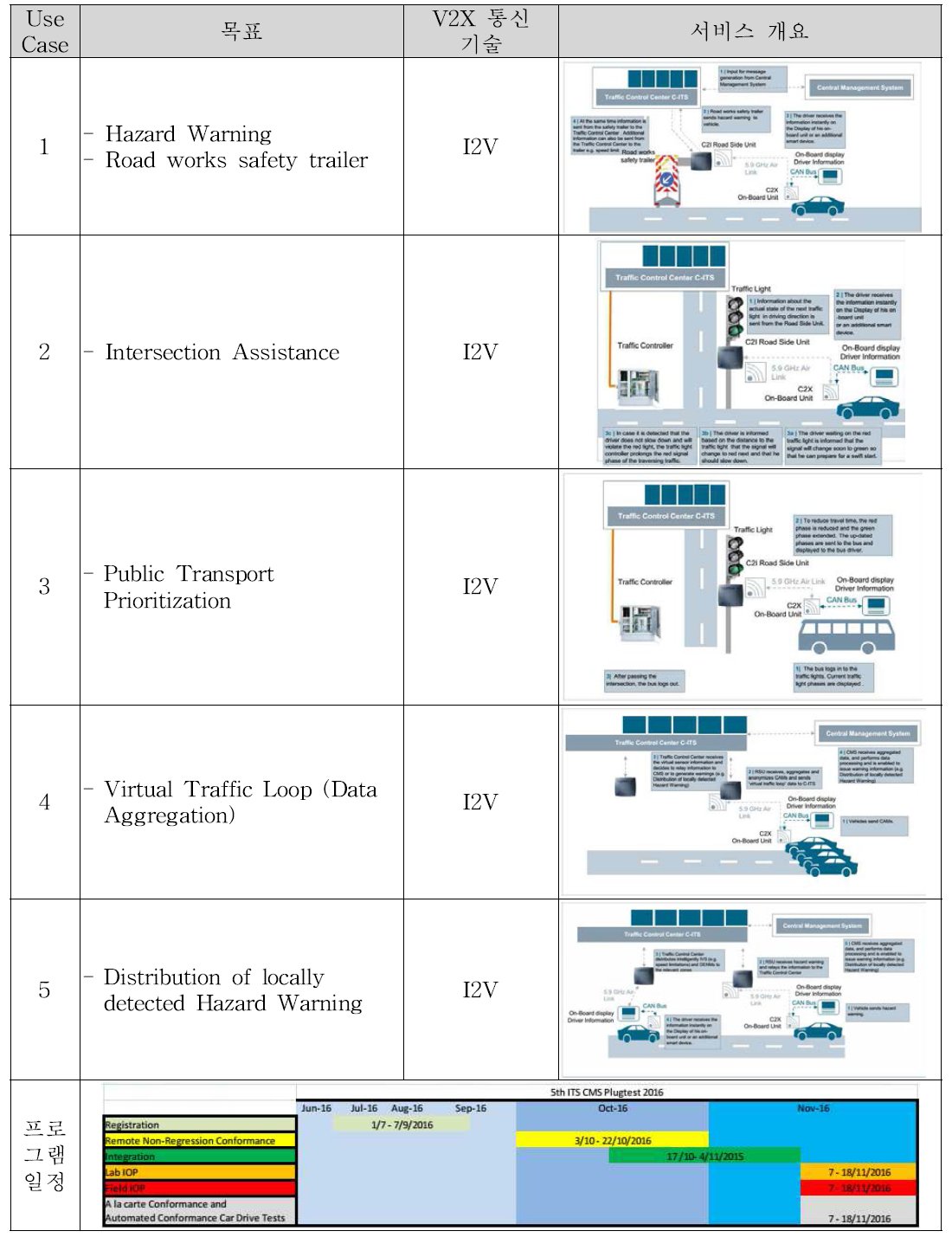 유럽 2016년도 C-ITS Plugtest USE CASE 별 현황