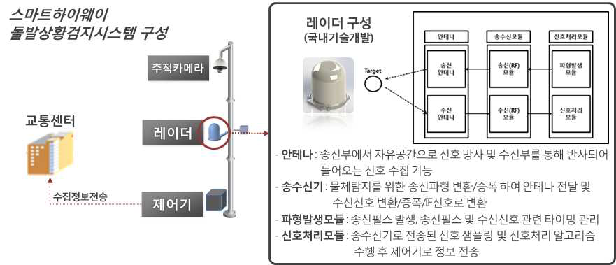 스마트하이웨이 돌발상황 검지시스템 구성