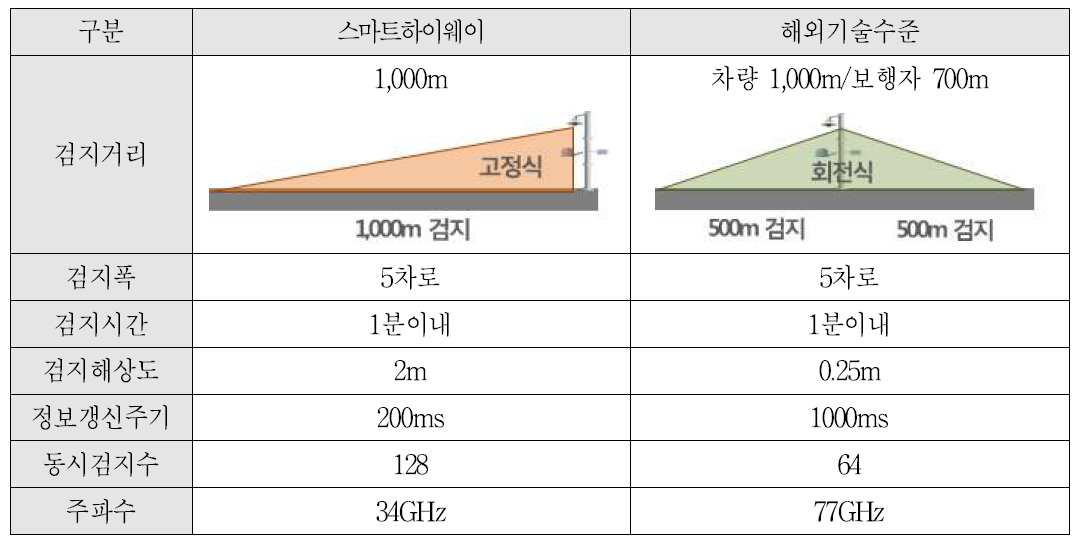 국내·외 레이더 검지시스템 성능비교