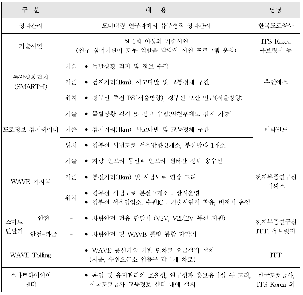 스마트하이웨이 테스트베드 모니터링 연구의 주요 연구내용 및 담당기관