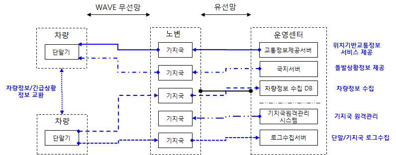 시범도로 WAVE 통신시스템 구성