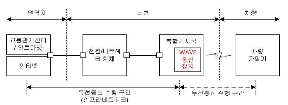 복합기지국용 WAVE통신장치가 적용된 네트워크 시스템 구성 요소