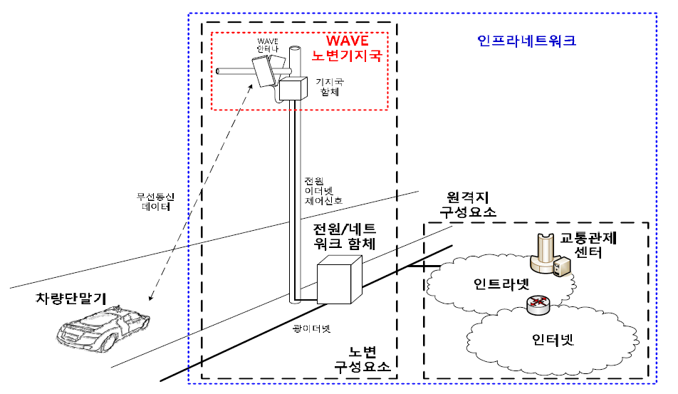 복합기지국용 WAVE통신장치가 적용된 네트워크 시스템 구성 요소